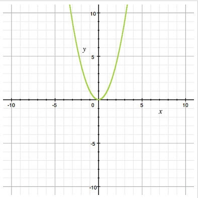 Which graph represents the parent function of y=x^2 −5? I believe it'd be the second-example-1