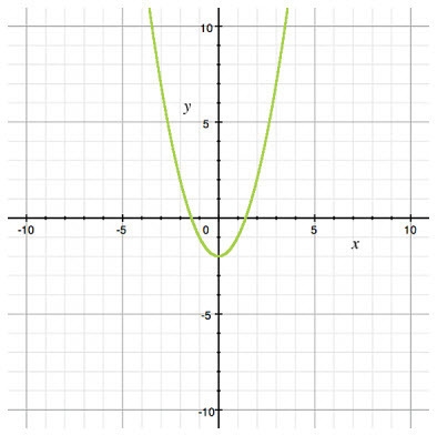 Which graph represents the parent function of y=x^2 −5? I believe it'd be the second-example-2