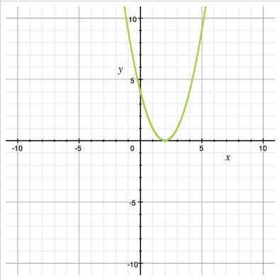 Which graph represents the parent function of y=x^2 −5? I believe it'd be the second-example-3