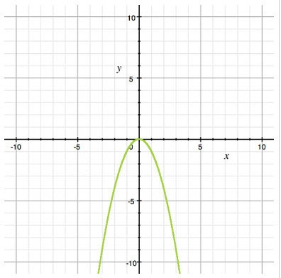 Which graph represents the parent function of y=x^2 −5? I believe it'd be the second-example-4