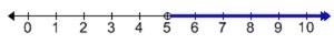 Identify the Intequality that corresponds to the graph below. Choose all that apply-example-1