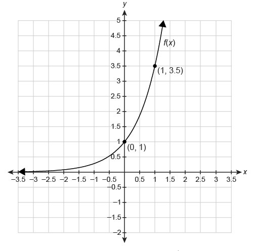 The graph below shows the parent function f(x)=(3.5)^x. Which graph represents the-example-1