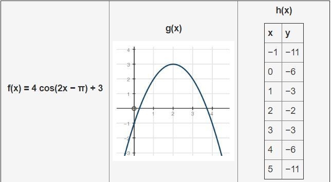 Which function has the largest maximum? A) f(x) B) g(x) C) h(x) D) All three functions-example-1