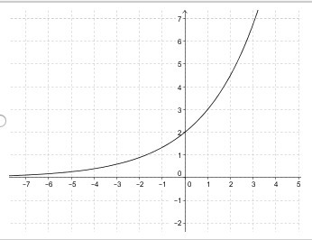 PLEASE HELP! Which graph best represents the function f(x) = 1(1.5)x? A.)graph of-example-1