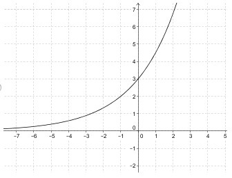 PLEASE HELP! Which graph best represents the function f(x) = 1(1.5)x? A.)graph of-example-2