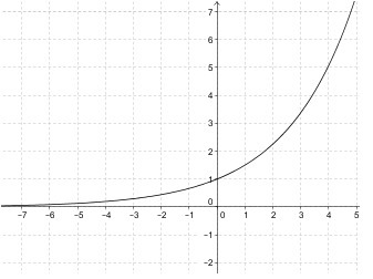 PLEASE HELP! Which graph best represents the function f(x) = 1(1.5)x? A.)graph of-example-3