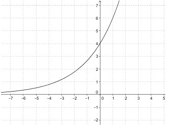 PLEASE HELP! Which graph best represents the function f(x) = 1(1.5)x? A.)graph of-example-4