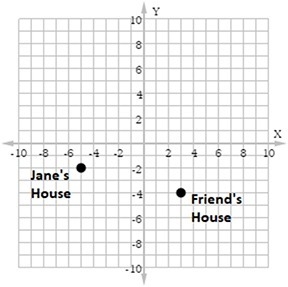 The two points on the coordinate plane represent Jane's house and her friend's house-example-1