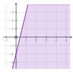 Which of the following inequalities is best represented by this graph? 5x + y ≤ 2 5x-example-1