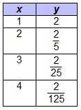 !!Time Sensitive 20pts!! The table represents an exponential function. What is the-example-1