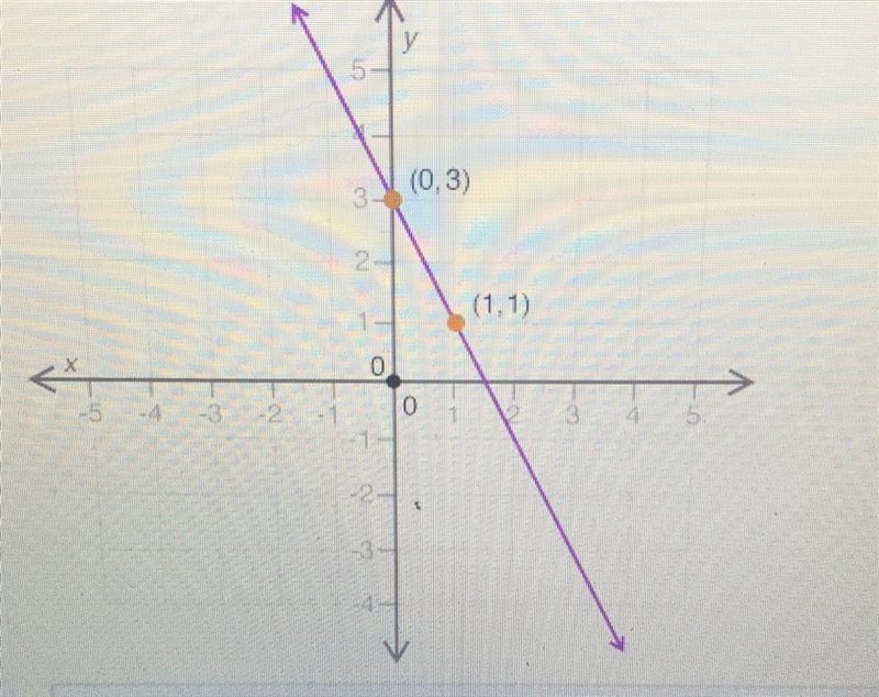 Picture included! What is the slope of the line shown in the graph? A.) -1 B.) -2 C-example-1