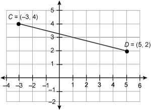 If CD has endpoints (–3, 4) and (5, 2), what are the coordinates of its midpoint? (4, 3) (–1, 1) (1, 3) (–2, 2)-example-1