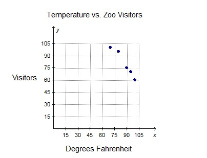 Elijah created the scatterplot to show the relationship between the temperature in-example-1