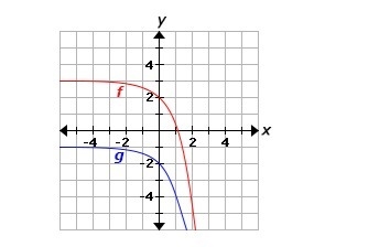 Two exponential functions, f and g, are shown in the figure below, where g is a transformation-example-1