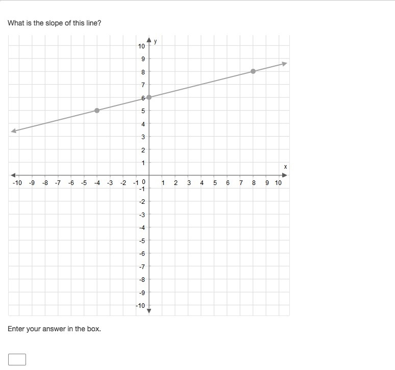 What is the slope of this line? Explanation please along with your answer Mathematics-example-1