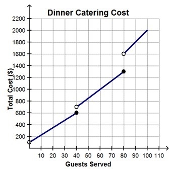 The graph represents the cost of catering a dinner as a function of the number of-example-1