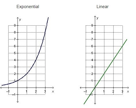 The graph of an exponential function and a linear function are shown below. Which-example-1