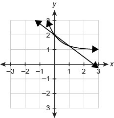 The functions f (x)=−3/4x+2 and g (x)=(1/4)ˣ+1 are shown in the graph. What are the-example-1