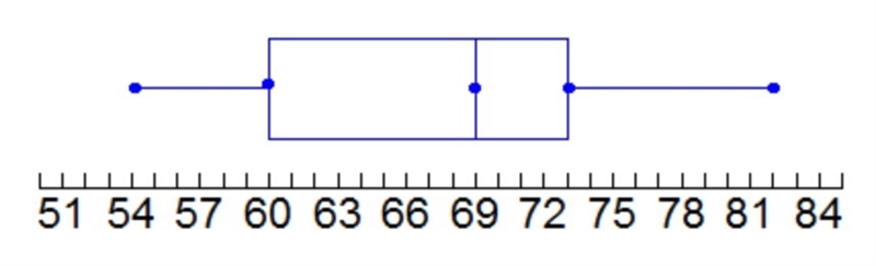 The box-and-whisker plot shows the average temperatures in Atlanta, Georgia, in March-example-1