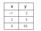 Which equation could produce all the values shown in the table? A y=−2x B y=2x2−3 C-example-1