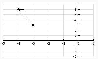 Determine the coordinates of the y-intercept of the function shown in the graph. (-6, 0) (-2, 0) (0, -2) (0, -6)-example-1