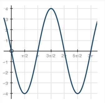 Help Please What trigonometric function represents the graph? f(x) = 4 sin(x −pi over-example-1