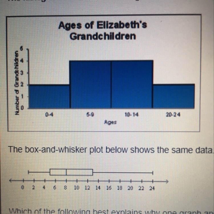 The histogram below shows the age distribution of Elizabeth’s grandchildren. The box-example-1