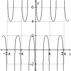 What is the period of the cosecant function graphed below? A) pi/2 B) pi C) 3pi/2 D-example-1