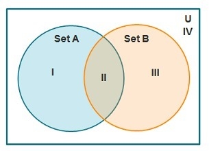 On the Venn diagram, which region(s) represent the union of Set A and Set B (A⋃B)? a-example-1