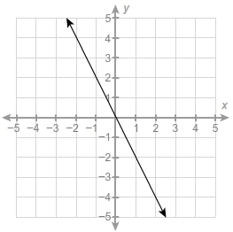 What is the slope of the line? -2 -1 1 2-example-1