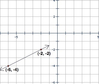 Determine the coordinates of the y-intercept of the function shown in the graph. A-example-1