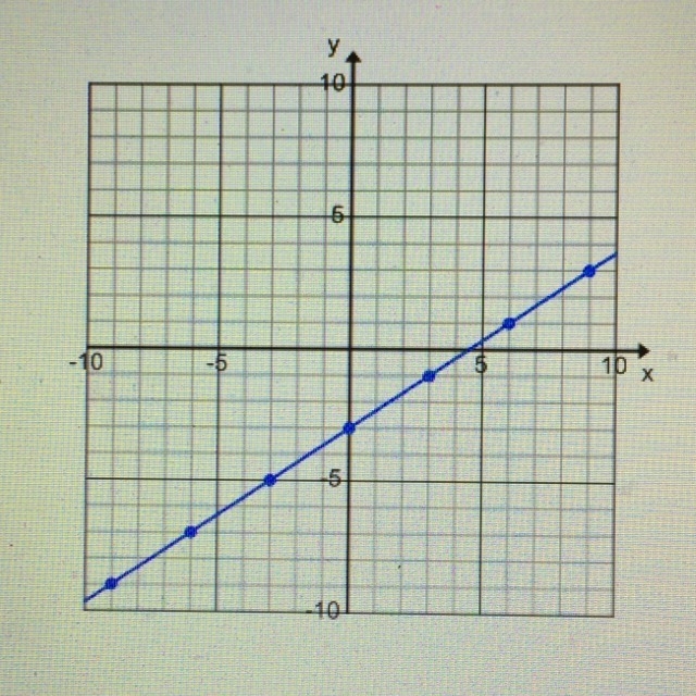 What is the slope of this line?-example-1