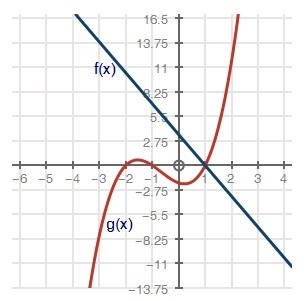 Based on the graph below, what is the total number of solutions to the equation f-example-1