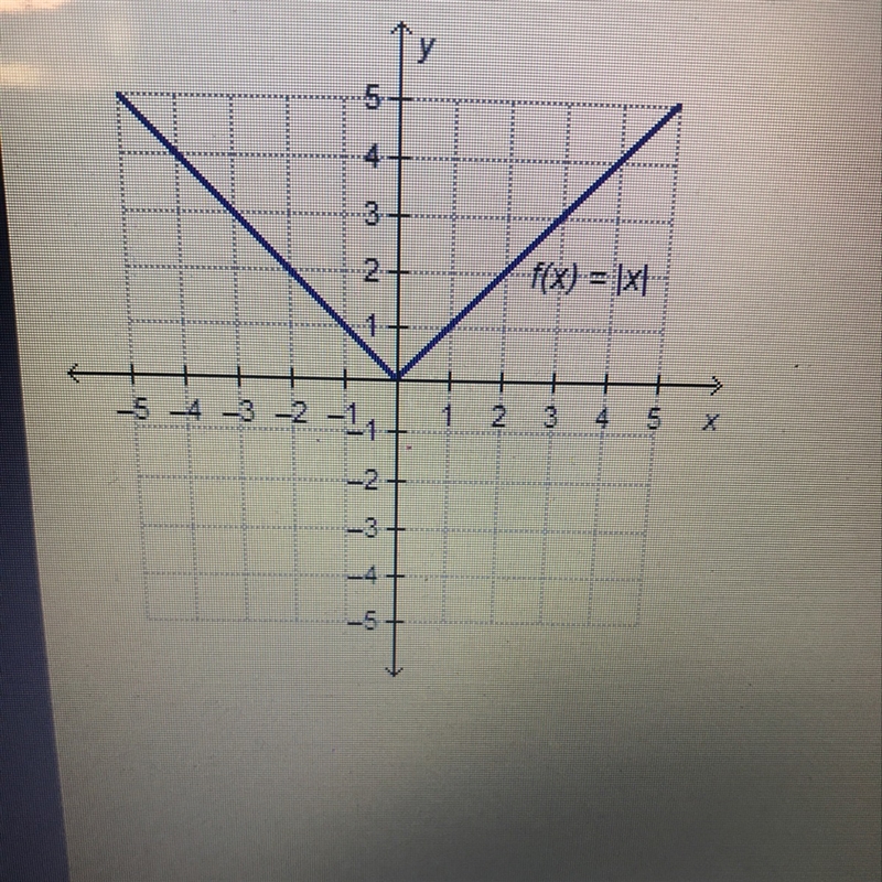 Which absolute value function has a graph that is wider than the parent function when-example-1