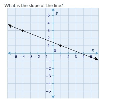 What is the slope of the line? a. -5/2 b. -2/5 c. 2/5 d. 5/2-example-1