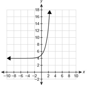 I think it is a check my answer? What function equation is represented by the graph-example-1