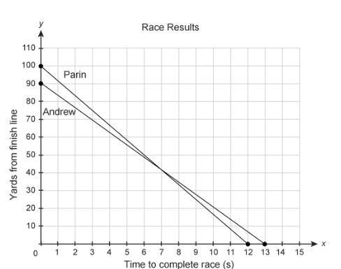 The graph shows the results of a race between Parin and Andrew. Both boys begin the-example-1