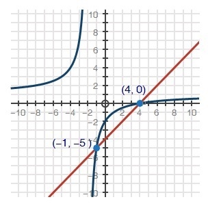 Which system of equations is represented by the graph? rational graph with asymptotes-example-1