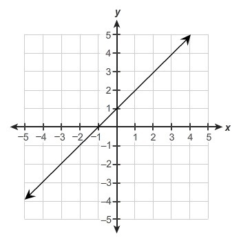 85 points What is the equation of the graph? y = x + 1 y = x y=x−1 y = 2x-example-1