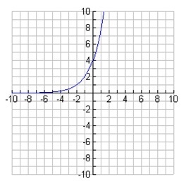 Choose the correct graph of the function y= 4 x 2ˣ-example-2