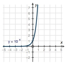 Identify the domain of the exponential function shown in the following graph:-example-1