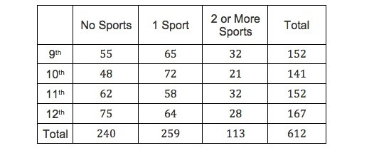 the student body at a high school was surveyed about sports participation. the table-example-1