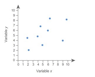 Which best describes the association between variables x and y? A. Strong Positive-example-1