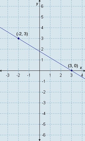 Which equation is in point-slope form and is depicted by the line in this graph? a-example-1