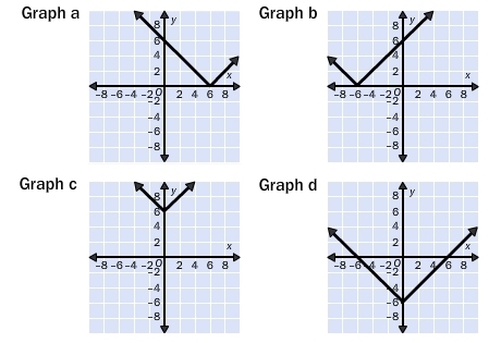 Graph the equation by translating y = |x|. y = |x + 6| Graph d Graph c Graph a Graph-example-1