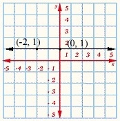 25 POINTS!! PLEASE HELP! Write the point-slope form of the line that passes through-example-1