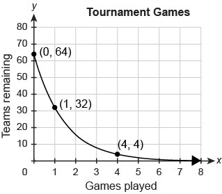 HELP ME!!!T^T The points on the curve represent the number of teams remaining in a-example-1