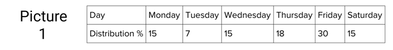 The following table (picture 1) shows the distribution of customers that go each day-example-1