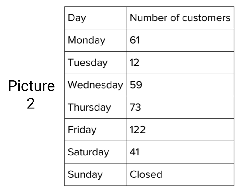 The following table (picture 1) shows the distribution of customers that go each day-example-2