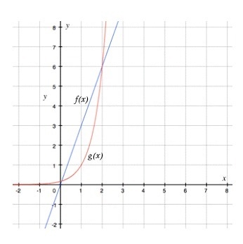 Observe the two functions on the graph. Match each function with a type of function-example-1